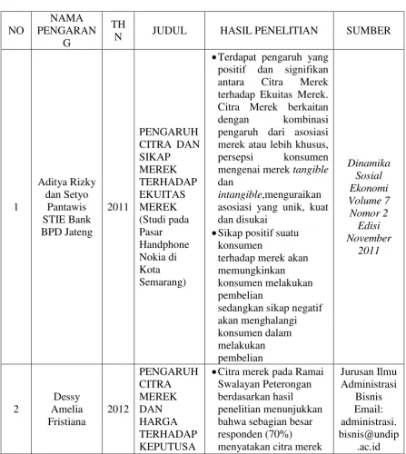 Tabel 2.1 Hasil Penelitian Terdahulu 
