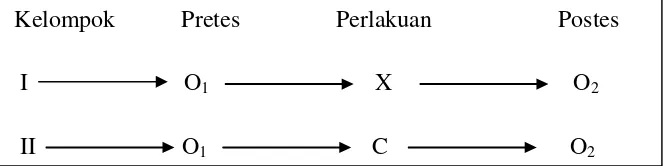 Gambar 2. Desain pretes-postes kelompok tak ekuivalen (Riyanto, 2001: 43).