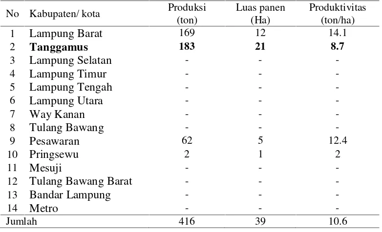 Tabel 3. Produksi, luas lahan bawang merah, dan produktivitas bawang merahmenurut kabupaten/ kota di Provinsi Lampung (ton), 2012