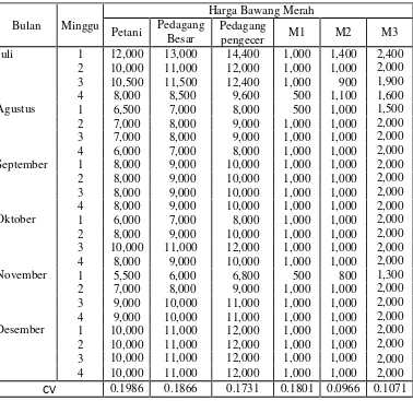 Tabel 5. Perkembangan harga bawang merah di tingkat petani, pedagang besar,