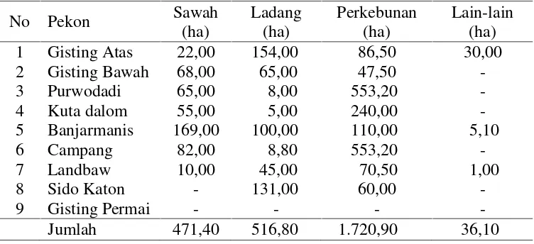 Tabel 7. Penggunaan lahan Pertanian di Kecamatan Gisting, tahun 2012