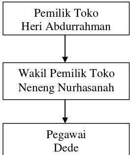 Gambar 3.1. Struktur Organisasi Toko 