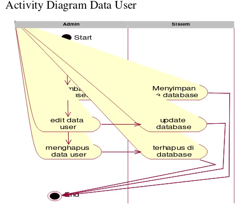 Gambar 4.5. Activity Diagram Login Operator 