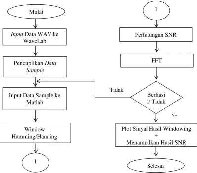 Gambar 3.1. Diagram Alir Pengolahan Data
