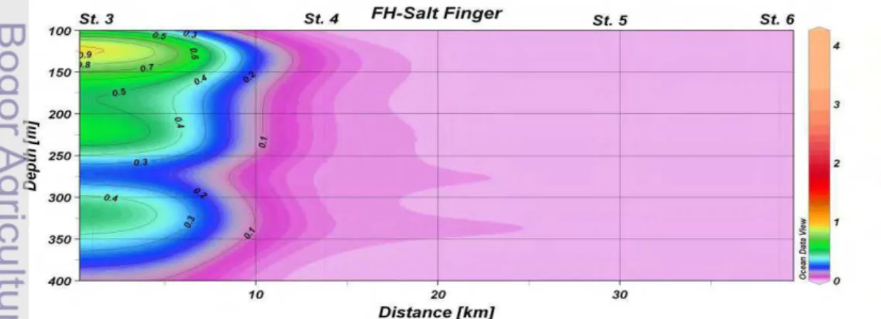 Gambar 22. Alih bahang vertikal (W/m 2 ) melalui proses salt fingering pada  kedalaman 100 m  – 400 m di perairan Raja Ampat 