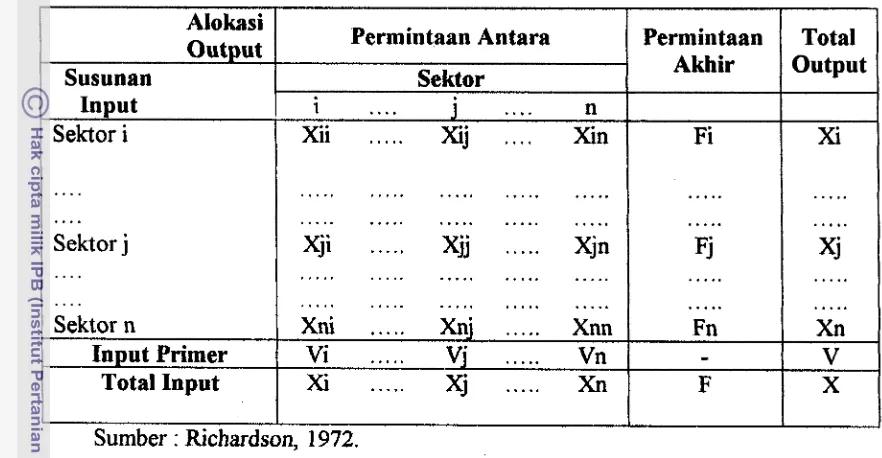 Tabel 1. Tabel Transaksi Input-Output Sederhana 