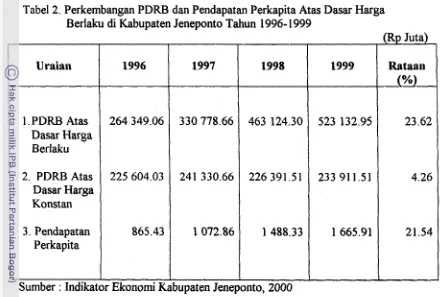 Tabel 2. Perkembangan PDRB dan Pendapatan Perkapita Atas Dasar Harga 