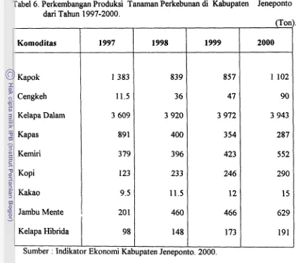 Tabel 6. Perkembangan Produksi Tanaman Perkebunan di Kabupaten Jeneponto 