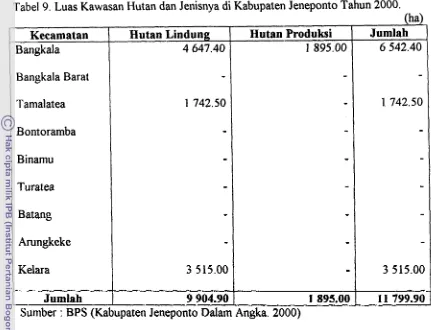Tabel 9. Luas Kawasan Hutan dan Jenisnya di Kabupaten Jeneponto Tahun 2000. (ha) 