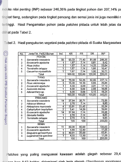 Tabel 2. Hasil pengukuran vegetasi pada patches pidada di Suaka Margasatwa 