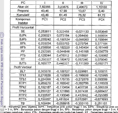 Tabel 6. PCA berdasarkan komponen habitat HL. Angke Kapuk 
