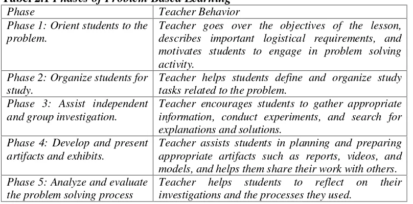 Tabel 2.1 Phases of Problem Based Learning