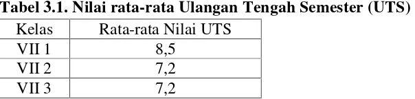 Tabel 3.1. Nilai rata-rata Ulangan Tengah Semester (UTS)