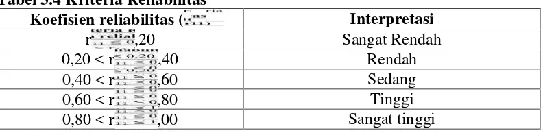 Tabel 3.4 Kriteria Reliabilitas