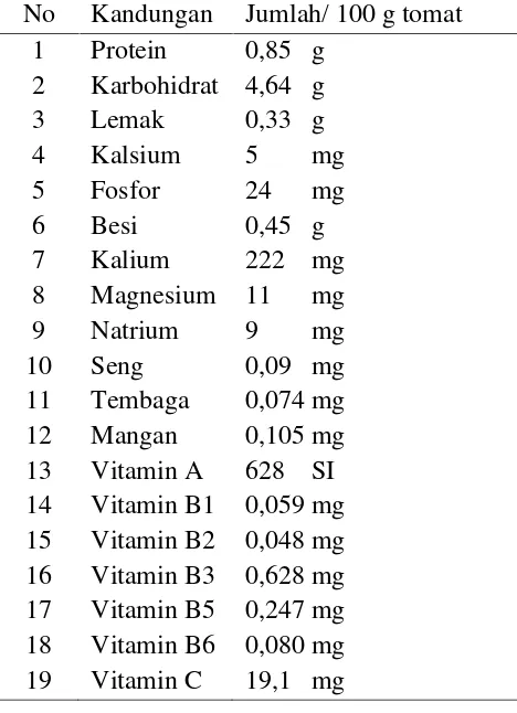 Tabel 2.  Kandungan gizi tomat per 100 gram