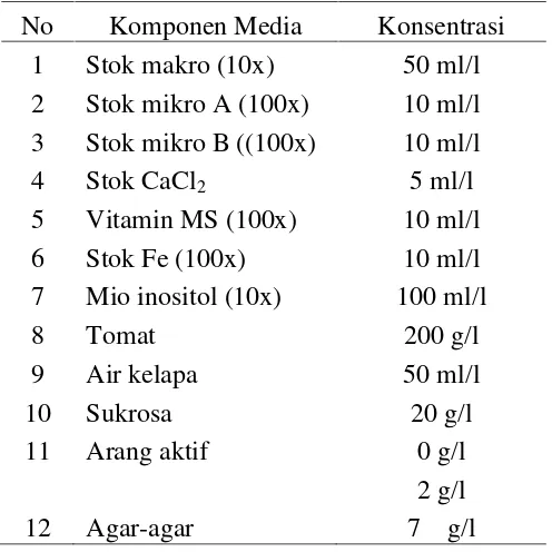 Tabel 6.  Media Knudson C