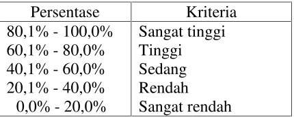 Tabel 3.  Kriteria tingkat keterlaksanaan (Ratumanan dalam Sunyono, 2012)