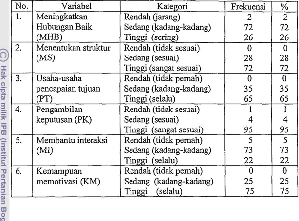 Tabel  8.  Sebaran tingkat perilaku kepemimpinan ketua  KPK  daiam  mengefektifkan kelompok berdasarkan pemyataan responden  (anggota  KPK)  di Desa Mekarsari 