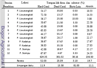 Tabel 11   Persentase tutupan life form dan substrat di stasiun penelitian 