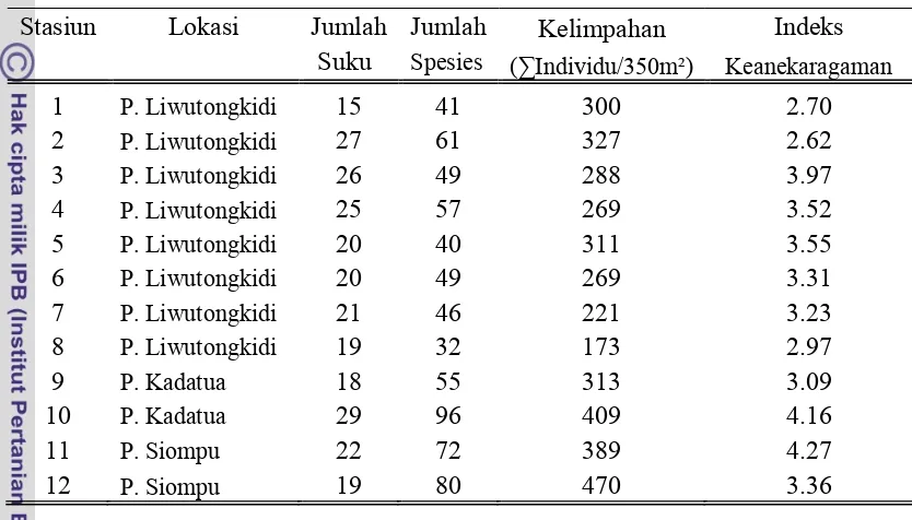 Tabel 12   Jumlah suku,  jenis, kelimpahan  dan Indeks keragaman  ikan per-lokasi     