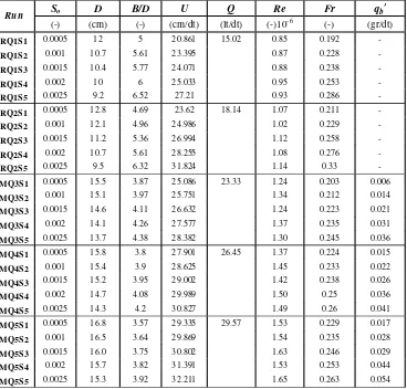 Tabel 1. Parameter utama data aliran yang dipergunakan (data laboratorium)