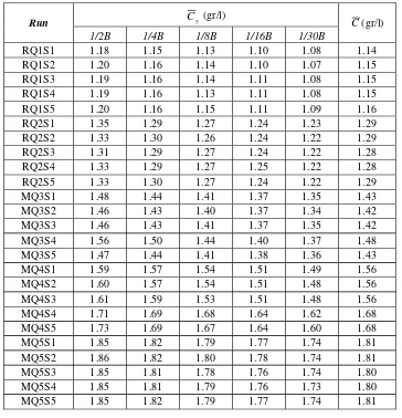 Tabel 3. Nilai konsentrasi sedimen suspensi rata-rata vertical,C , dan rata-rata tampang,y C(data pengukuran laboratorium)