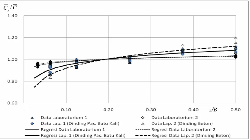 Gambar 2.  Plot nilai (C /yC ) terhadap (z/B) untuk data pengukuran laboratorium dan