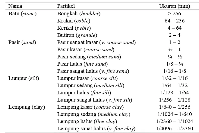 Tabel 2. Klasifikasi ukuran butir sedimen berdasarkan Skala Wentworth (Wibisono  2005) 