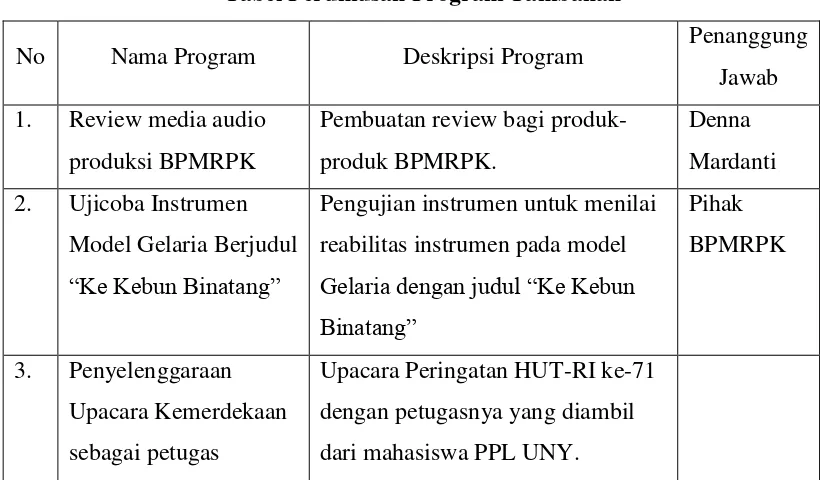 Tabel Perumusan Program Tambahan 