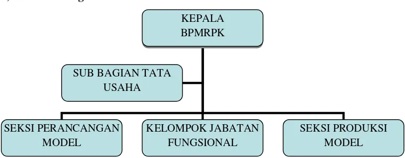 Gambar 1.1 Struktur Organisasi BPMRPK 