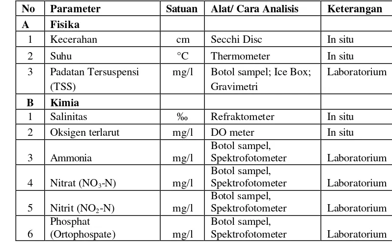 Tabel 1  Parameter dan cara analisis kualitas air dalam penelitian 