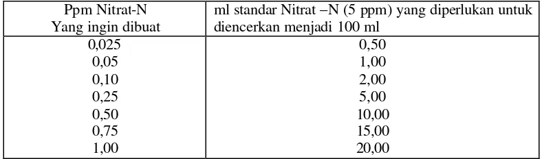 Tabel 4. Konsentrasi larutan Standar Nitrat-nitrogen. 