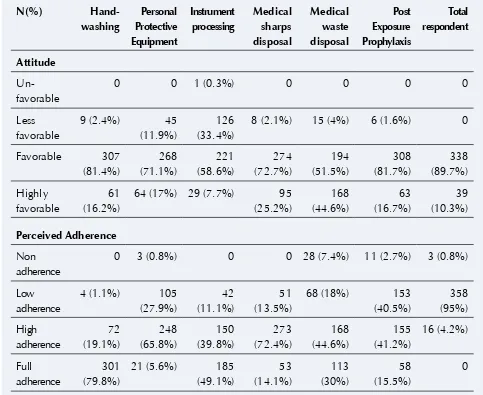 Table II. Favorability of Attitude and Perceived adherence on Universal Precaution standards (N=377) 