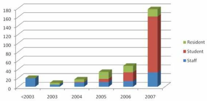 Figure 1: Number of Health Care Workers trained in Universal Precautions by year