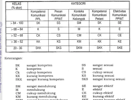 Tabel 2. Interval kelas dan kategori komponen-komponen ltomunikasi PPWT 