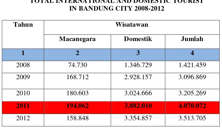 Tabel 1.1 BANDUNG TAHUN 2008-2012  