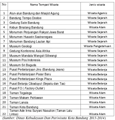 Table 3.1 Objek Wisata Di Kota Bandung 