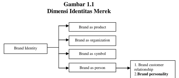 Gambar 1.1 Dimensi Identitas Merek 