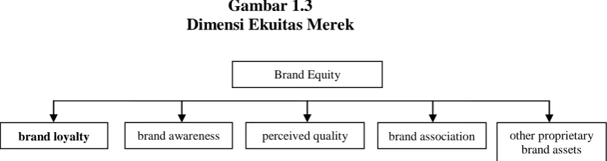 Gambar 1.3 Dimensi Ekuitas Merek 