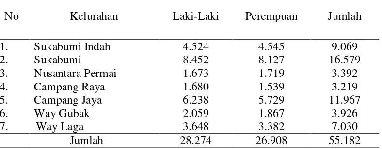 Tabel 1. Keadaan Jumlah Penduduk di Kecamatan Sukabumi, Kota BandarLampung Tahun 2015