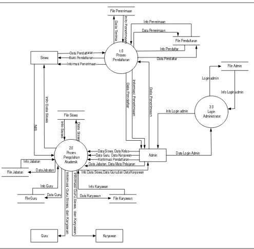 Gambar 3.4  DFD Level 1 Sistem Informasi Akademik 