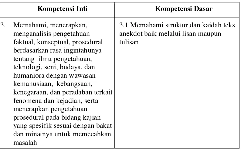 Tabel 2.1 Kompetensi Dasar Pembelajaran Teks Anekdot 