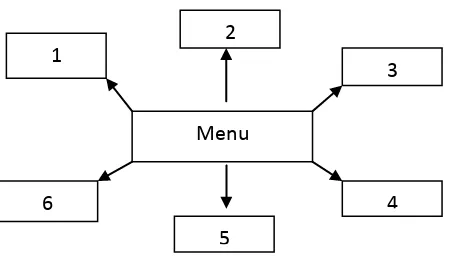 Gambar 2.3 Struktur Cluster 