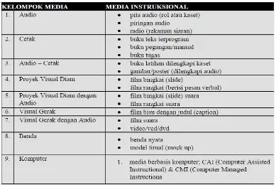 Tabel 2.2 Klasifikasi Media 