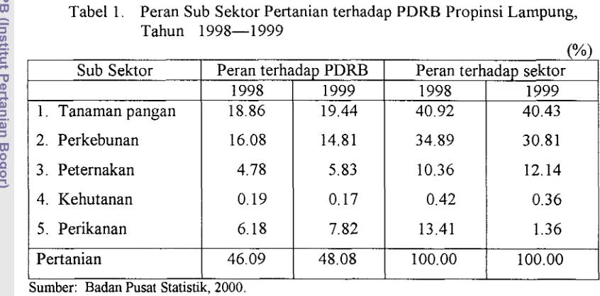 Tabel 1. Peran Sub Sektor Pertanian terhadap PDRB Propinsi Lampung, 