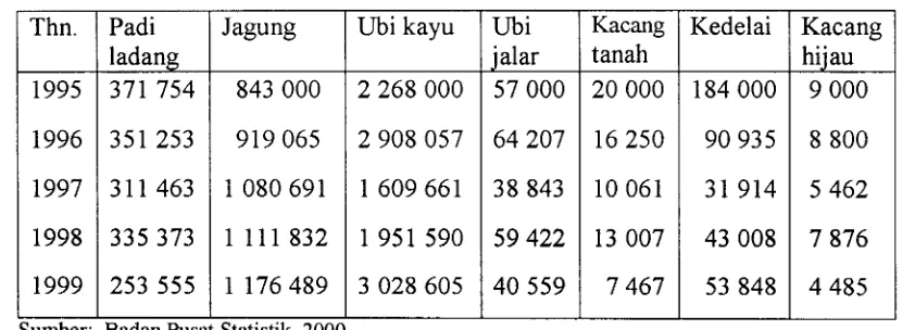 Tabel 2. Produksi Padi dan Palawija di Propinsi Lampung, Tahun 