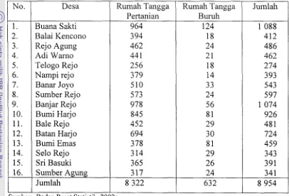 Tabel 7. Banyaknya Rumah Tangga Pertanian dan Rumah Tangga Buruh di Kecamatan Batanghari, Tahun 2000 