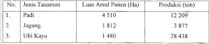 Tabel 15. Luas Areal Panen dan Produksi Tanaman Padi Palawija di Kecamatan Sekampung, Tahun 2001 