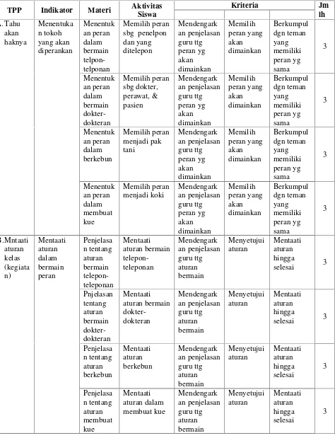Tabel 4. Blueprint Rubrik Pengamatan Proses Penggunaan Metode