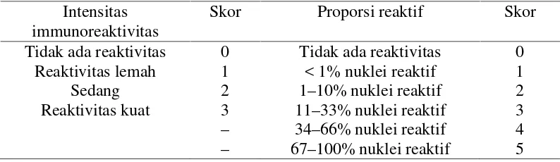 Tabel 2. Skor Quick Allred untuk penilaian immunohistokimia reseptorestrogen dan progesteron
